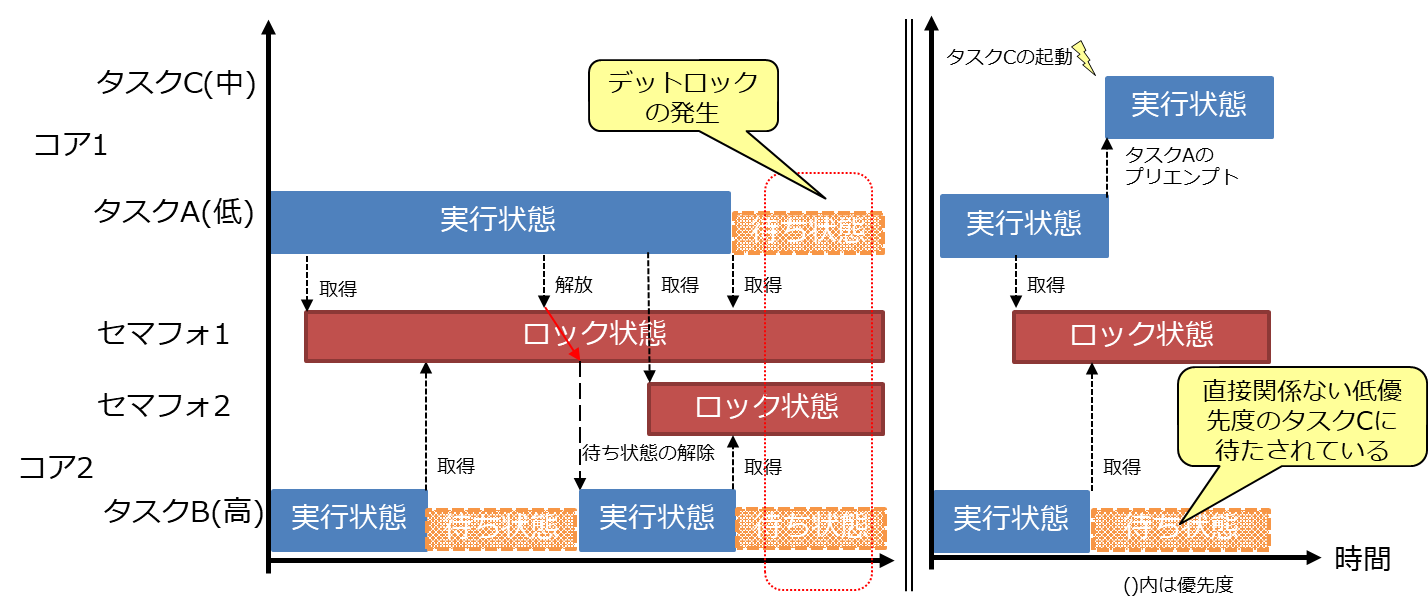 図 19: セマフォの可視化